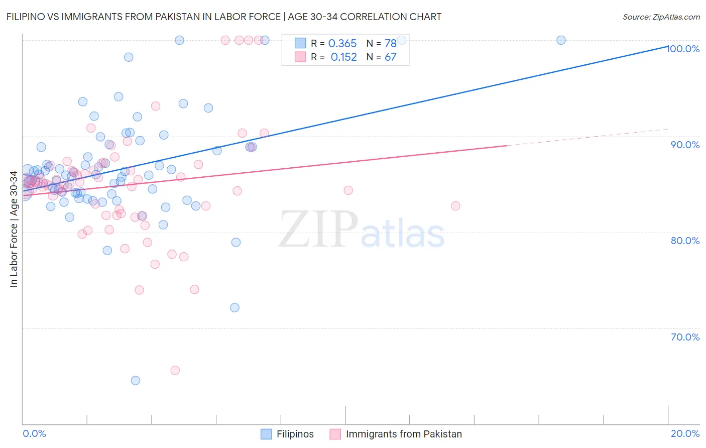 Filipino vs Immigrants from Pakistan In Labor Force | Age 30-34