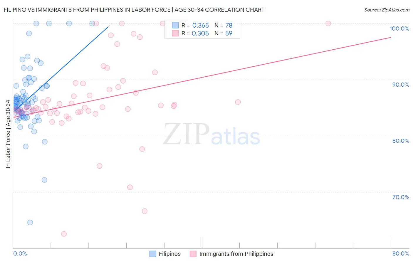 Filipino vs Immigrants from Philippines In Labor Force | Age 30-34
