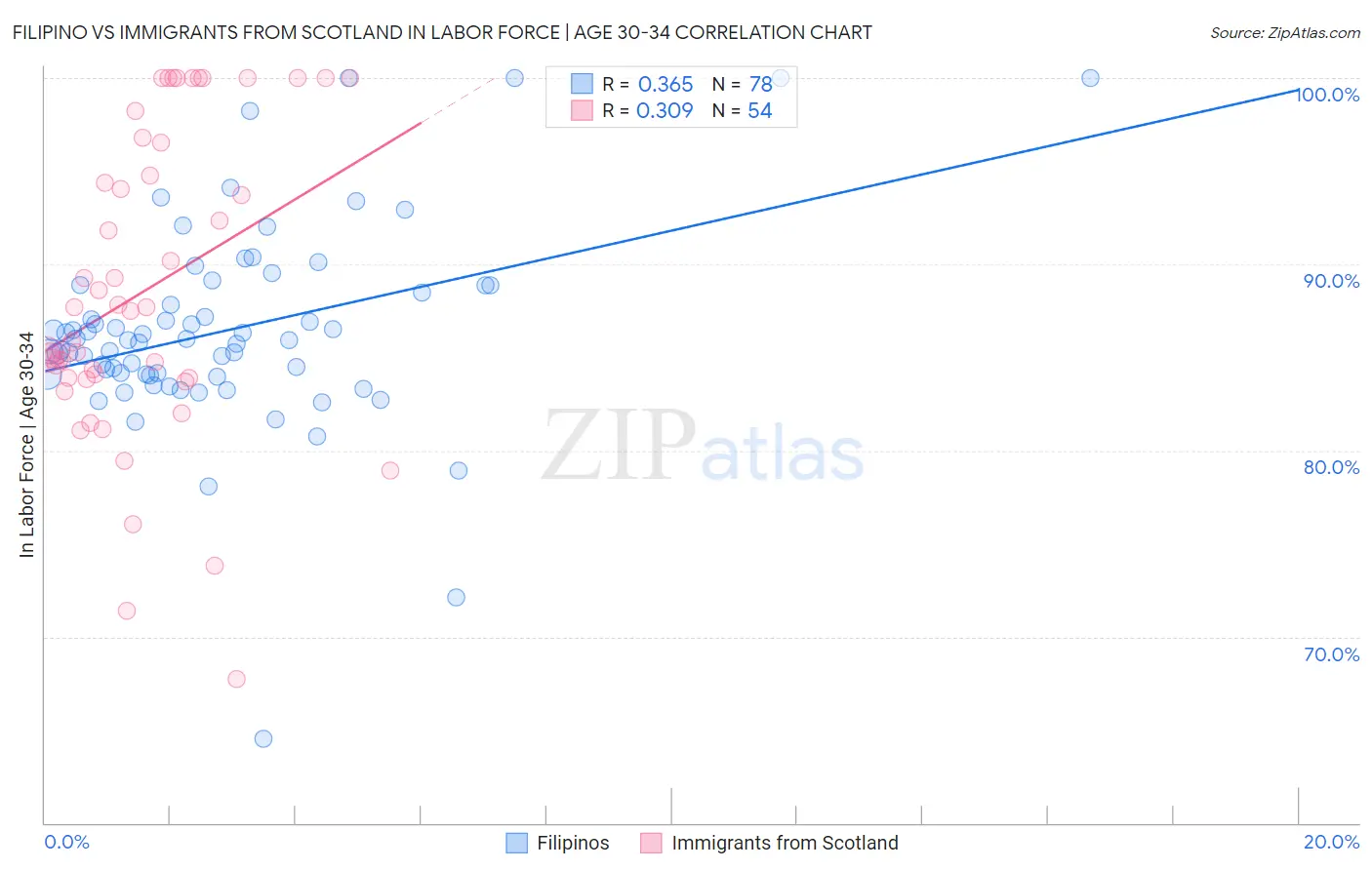 Filipino vs Immigrants from Scotland In Labor Force | Age 30-34