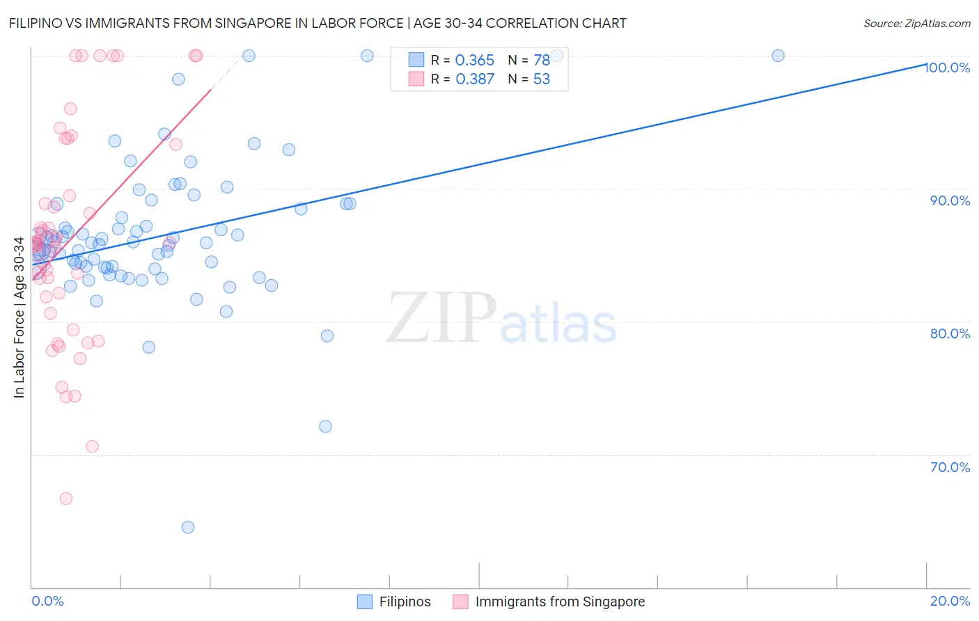 Filipino vs Immigrants from Singapore In Labor Force | Age 30-34
