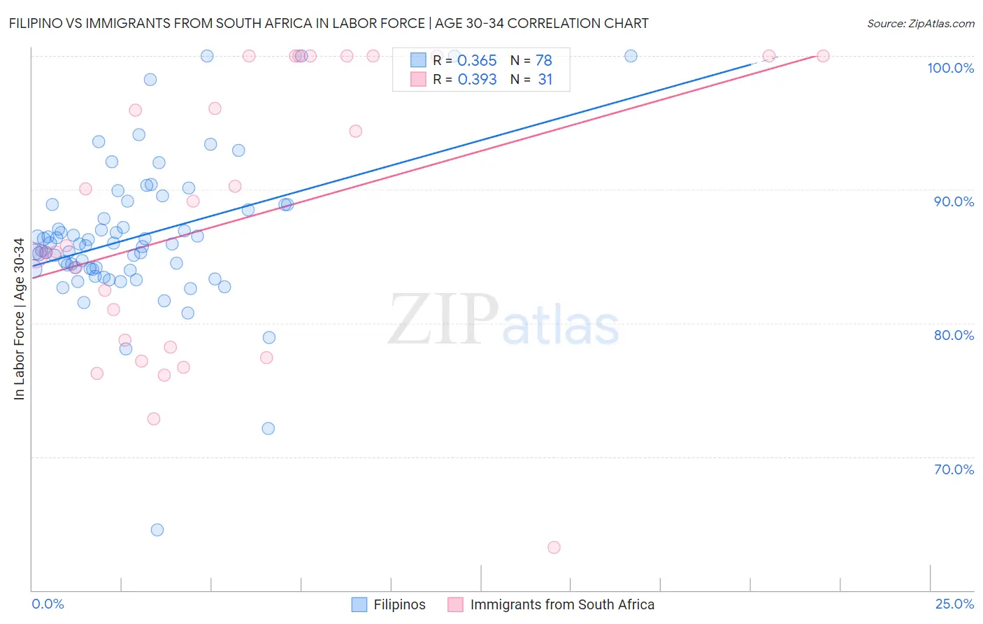 Filipino vs Immigrants from South Africa In Labor Force | Age 30-34