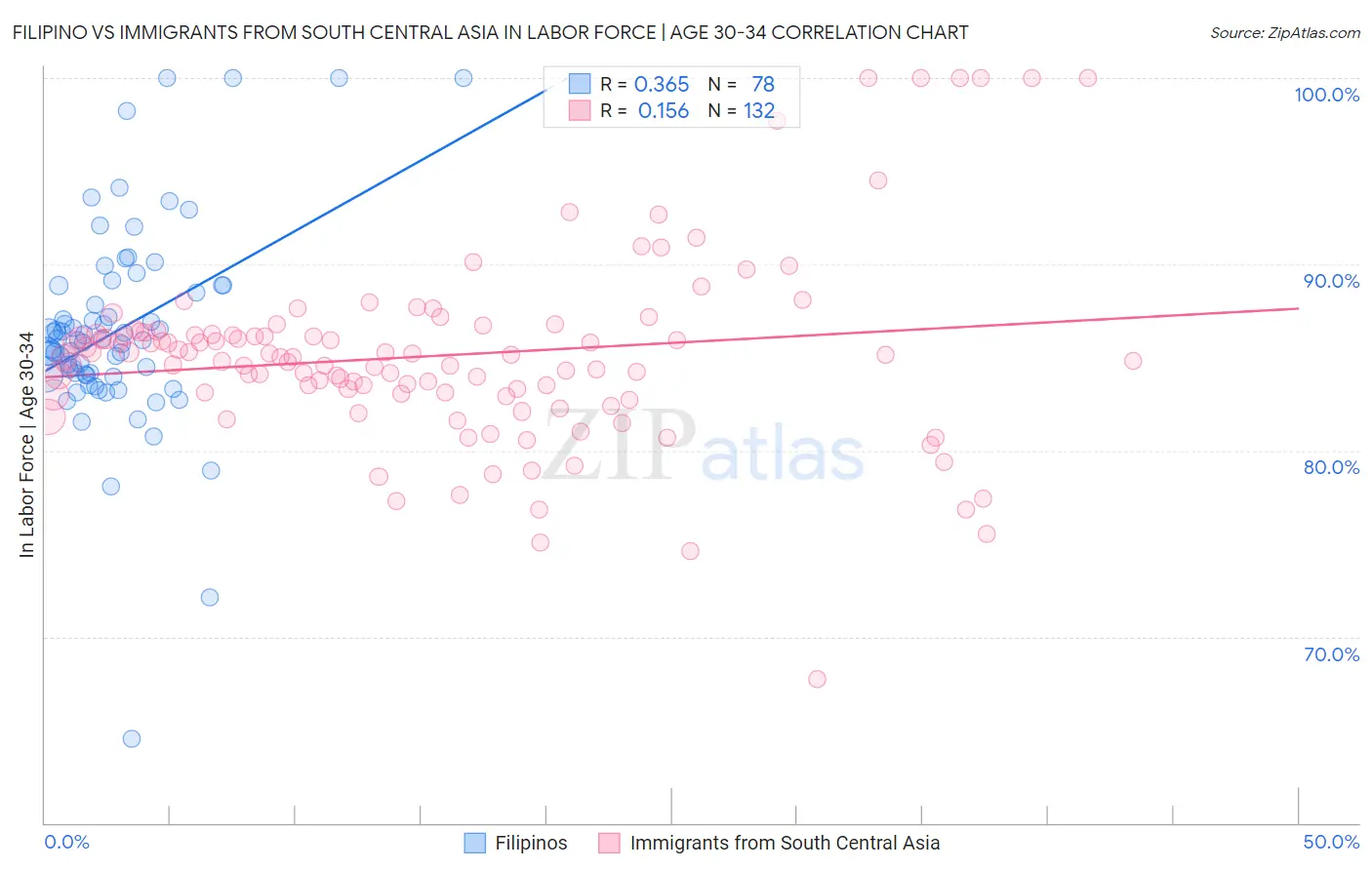 Filipino vs Immigrants from South Central Asia In Labor Force | Age 30-34