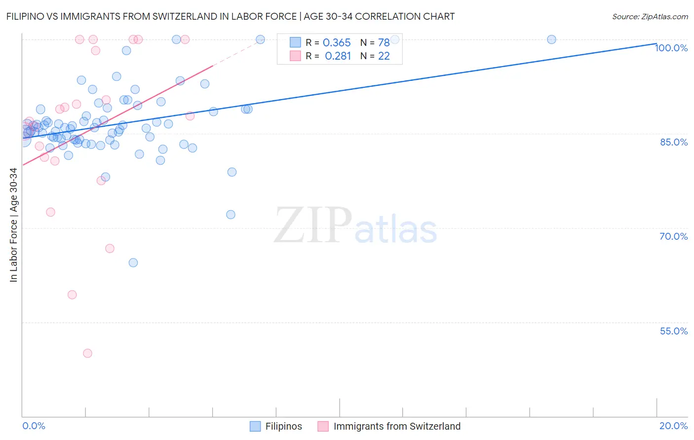 Filipino vs Immigrants from Switzerland In Labor Force | Age 30-34
