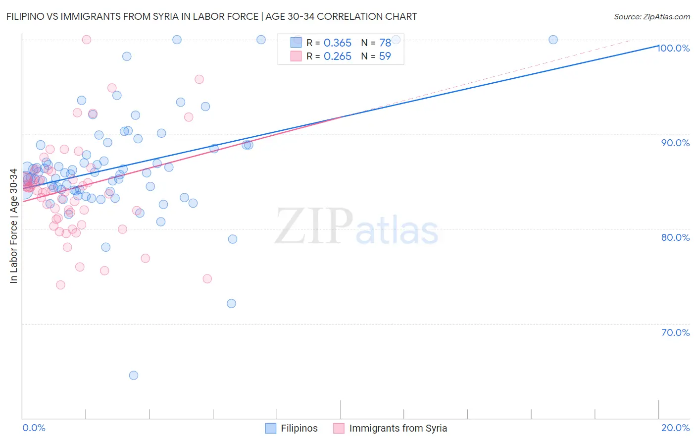 Filipino vs Immigrants from Syria In Labor Force | Age 30-34