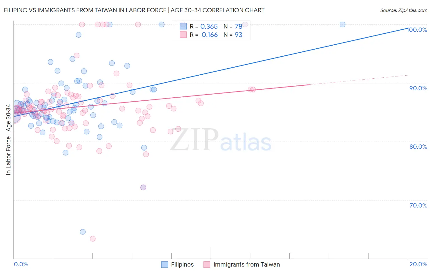 Filipino vs Immigrants from Taiwan In Labor Force | Age 30-34