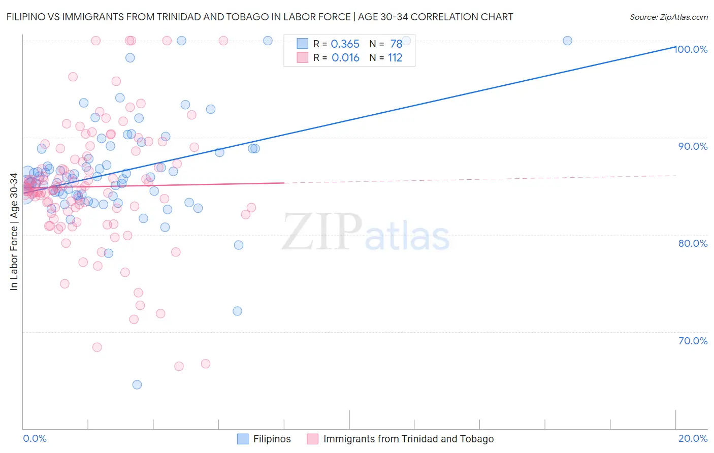 Filipino vs Immigrants from Trinidad and Tobago In Labor Force | Age 30-34