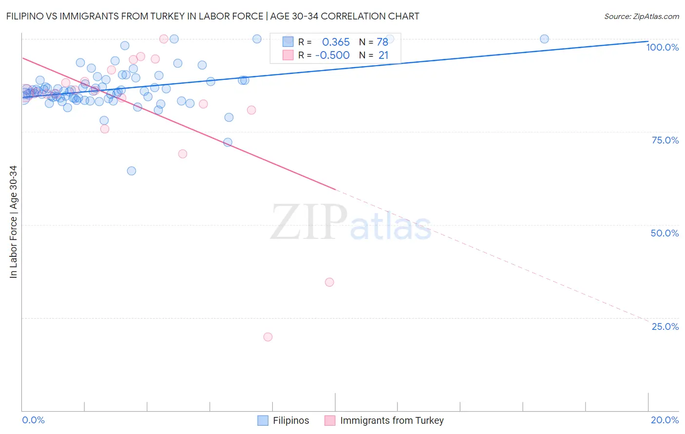 Filipino vs Immigrants from Turkey In Labor Force | Age 30-34