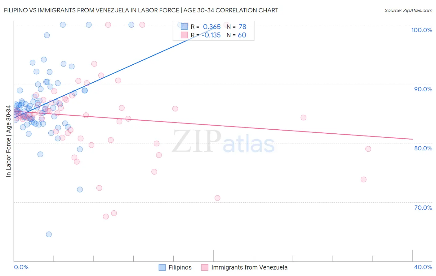Filipino vs Immigrants from Venezuela In Labor Force | Age 30-34