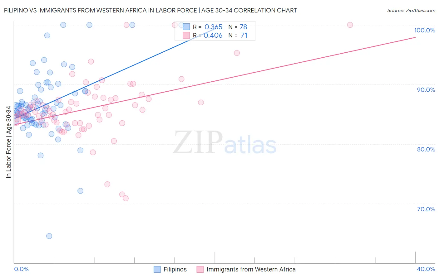 Filipino vs Immigrants from Western Africa In Labor Force | Age 30-34