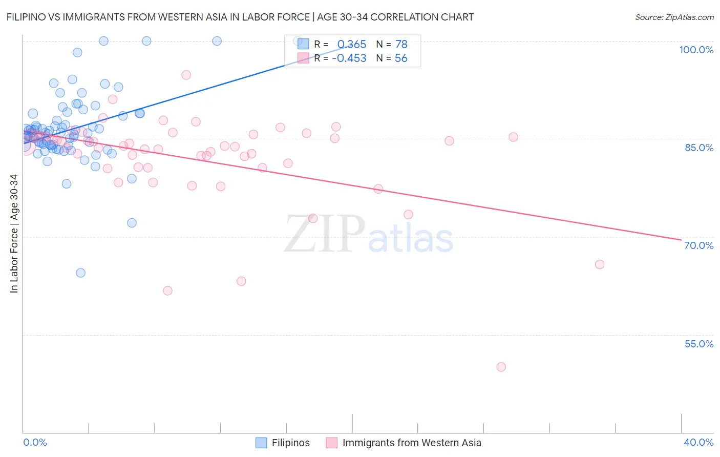 Filipino vs Immigrants from Western Asia In Labor Force | Age 30-34