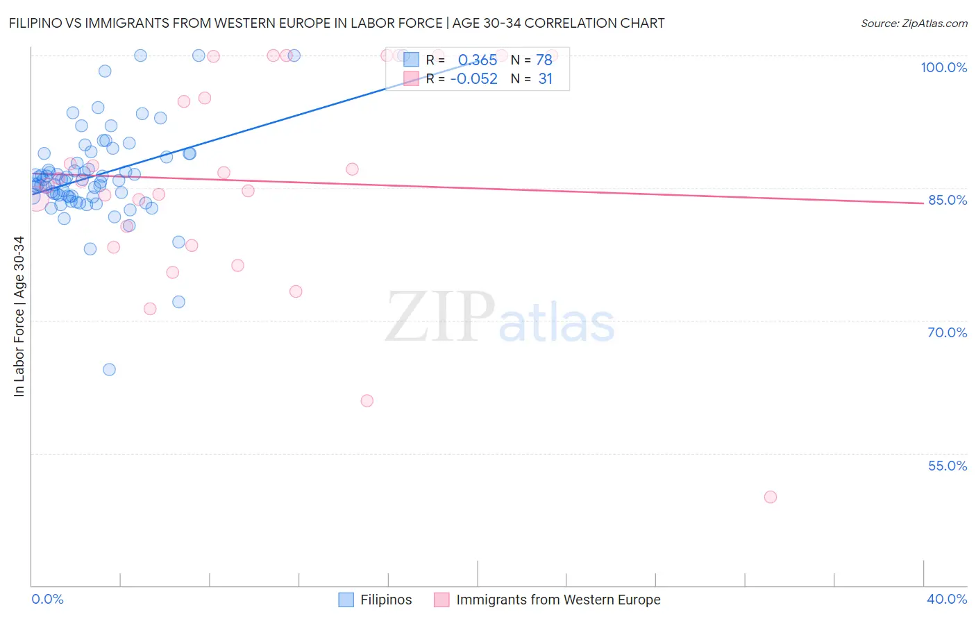 Filipino vs Immigrants from Western Europe In Labor Force | Age 30-34