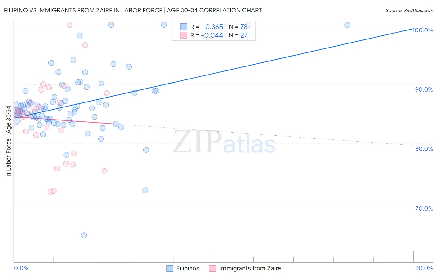 Filipino vs Immigrants from Zaire In Labor Force | Age 30-34