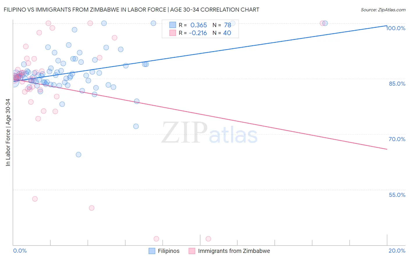 Filipino vs Immigrants from Zimbabwe In Labor Force | Age 30-34