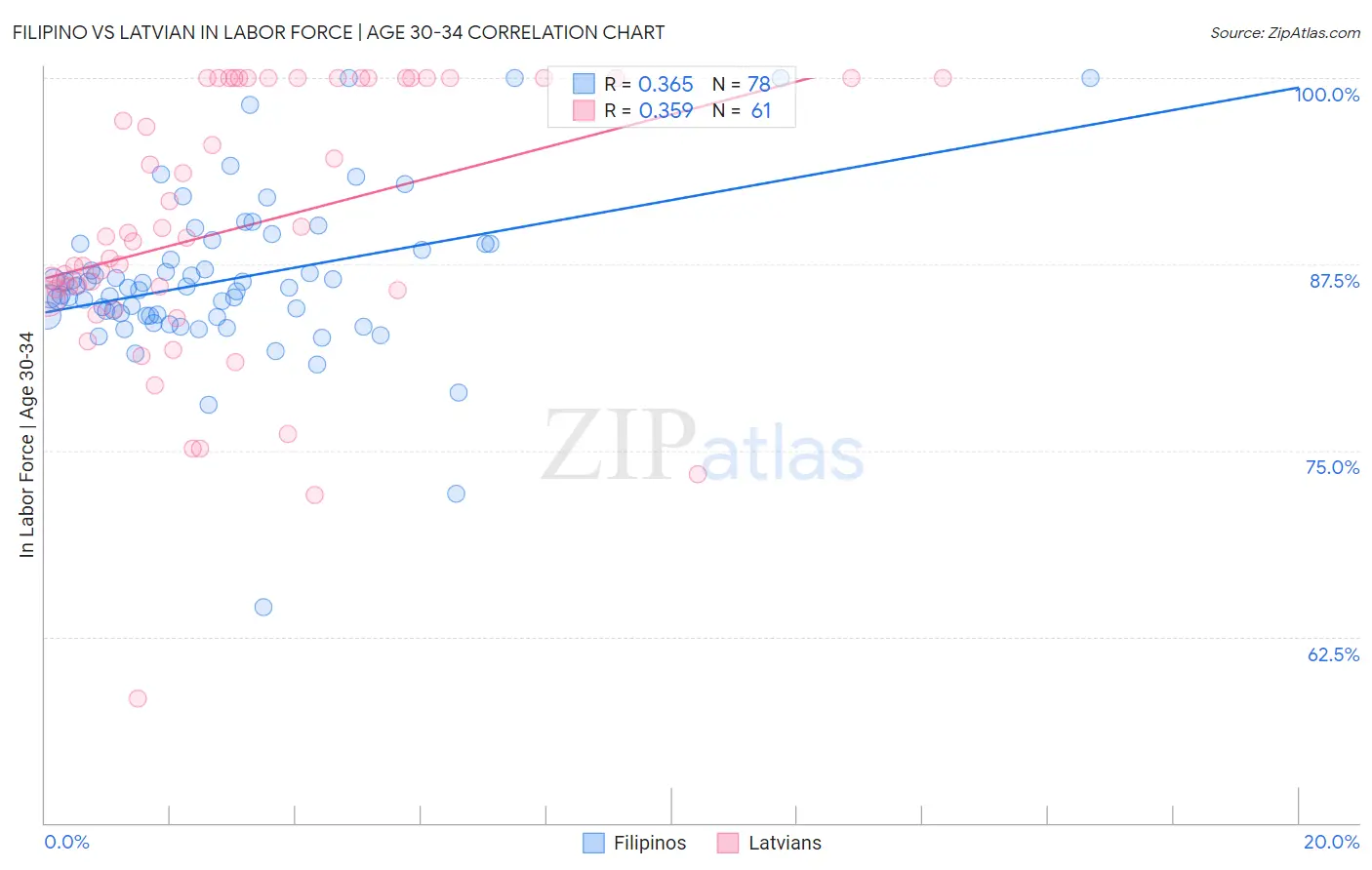 Filipino vs Latvian In Labor Force | Age 30-34