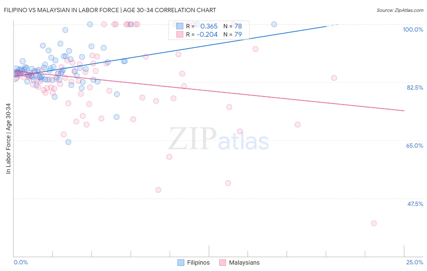 Filipino vs Malaysian In Labor Force | Age 30-34