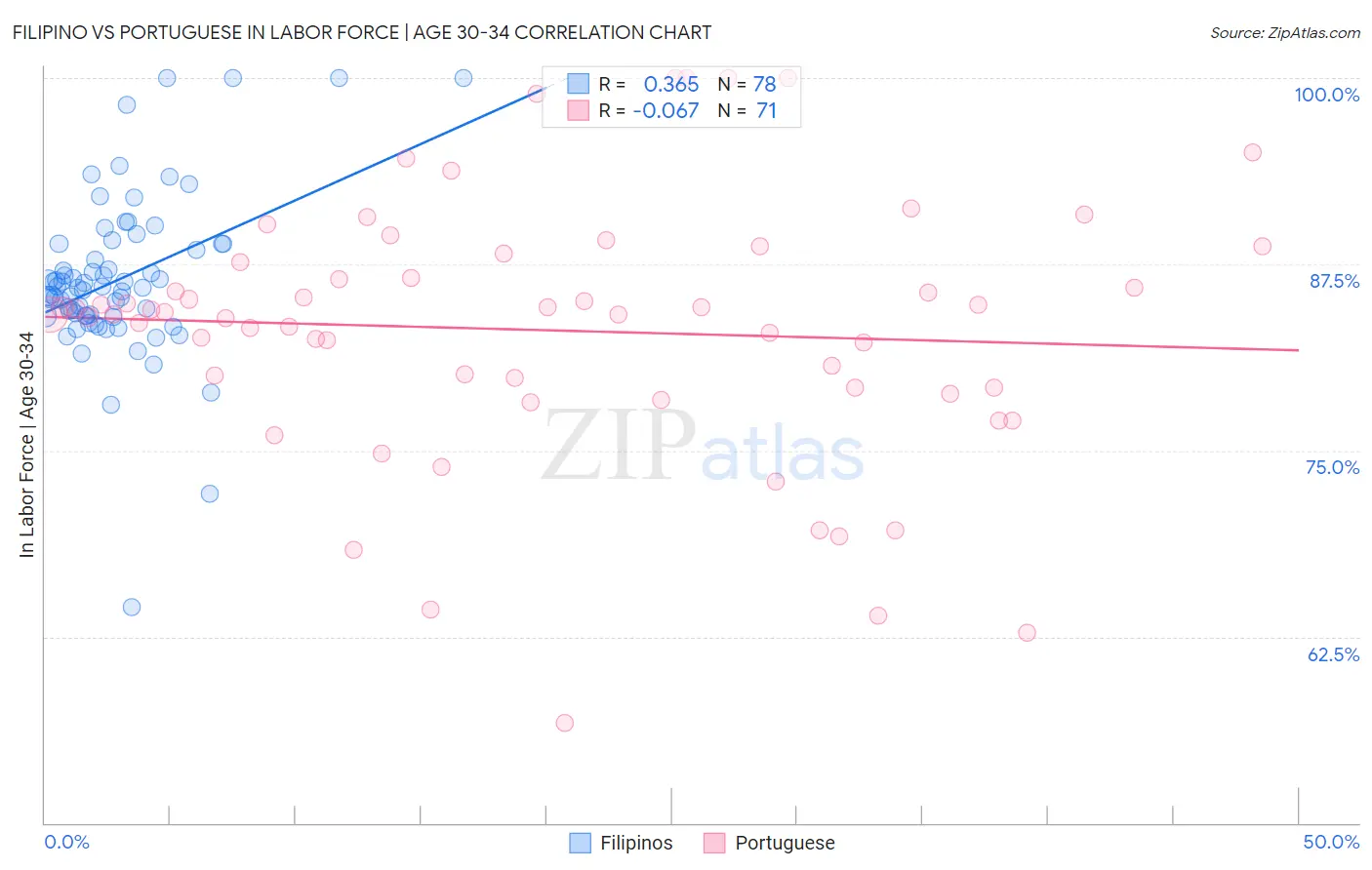 Filipino vs Portuguese In Labor Force | Age 30-34