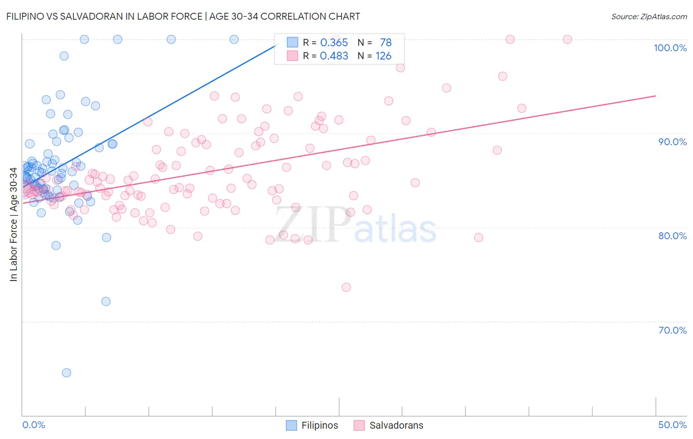 Filipino vs Salvadoran In Labor Force | Age 30-34