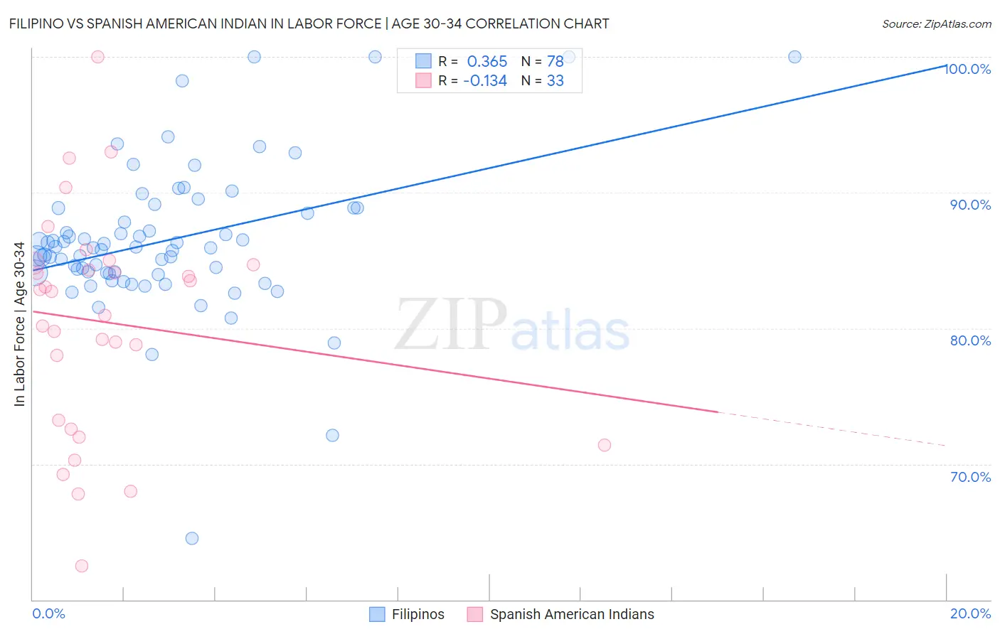 Filipino vs Spanish American Indian In Labor Force | Age 30-34