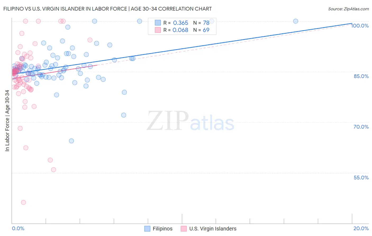 Filipino vs U.S. Virgin Islander In Labor Force | Age 30-34