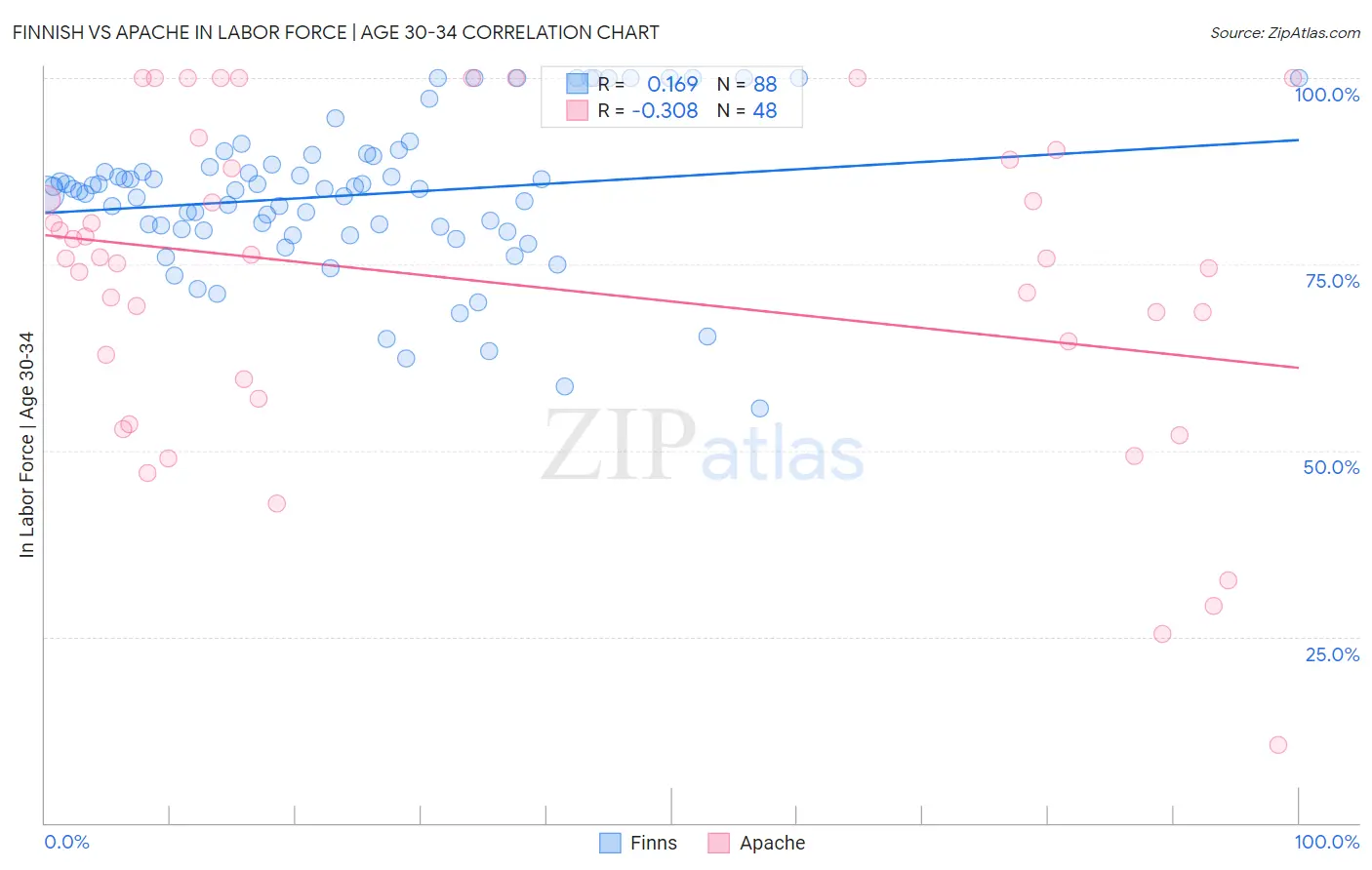 Finnish vs Apache In Labor Force | Age 30-34