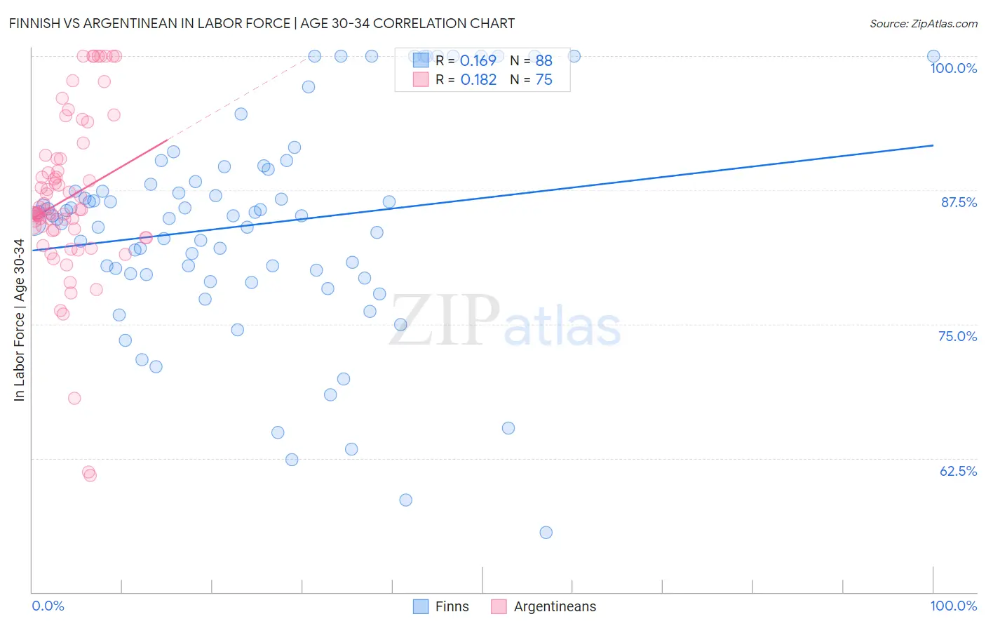 Finnish vs Argentinean In Labor Force | Age 30-34