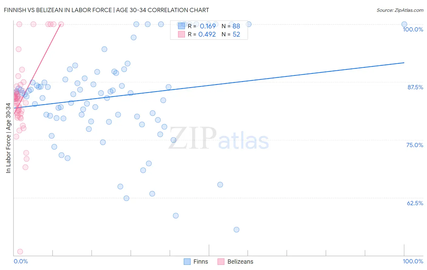 Finnish vs Belizean In Labor Force | Age 30-34