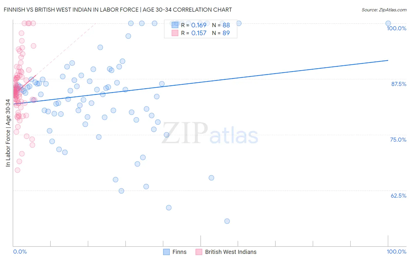 Finnish vs British West Indian In Labor Force | Age 30-34
