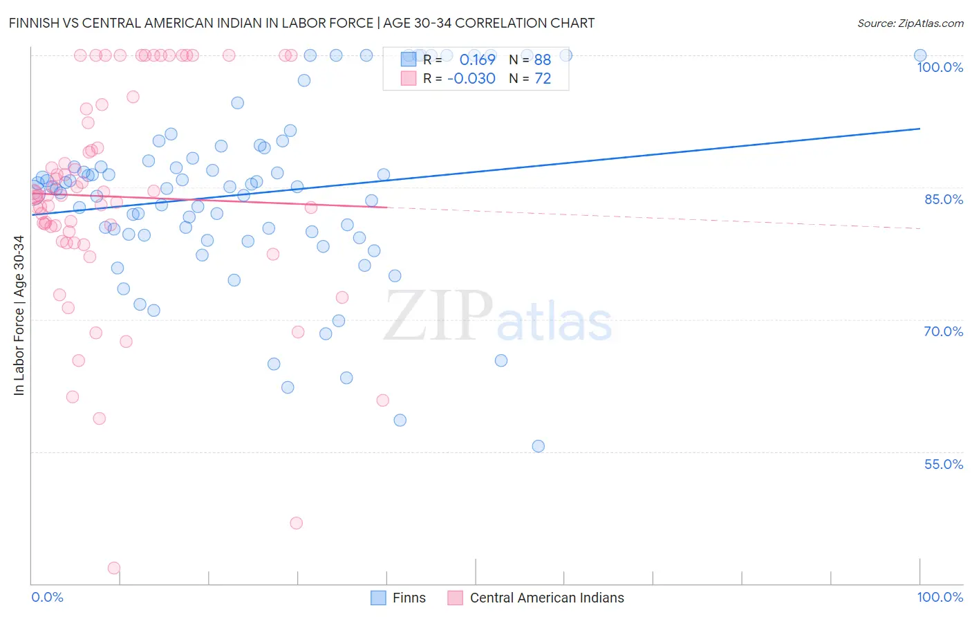 Finnish vs Central American Indian In Labor Force | Age 30-34