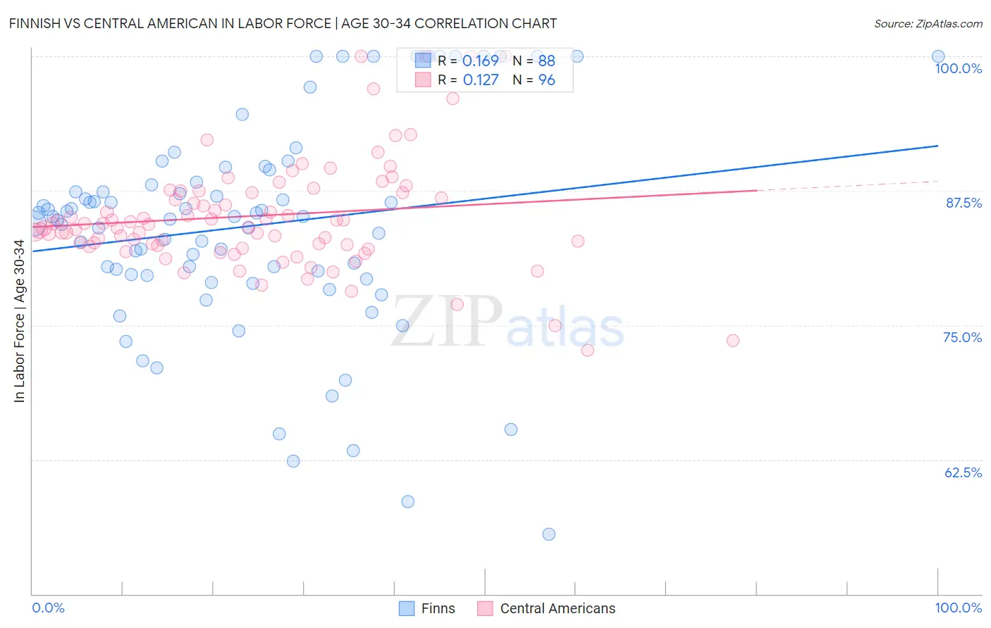 Finnish vs Central American In Labor Force | Age 30-34