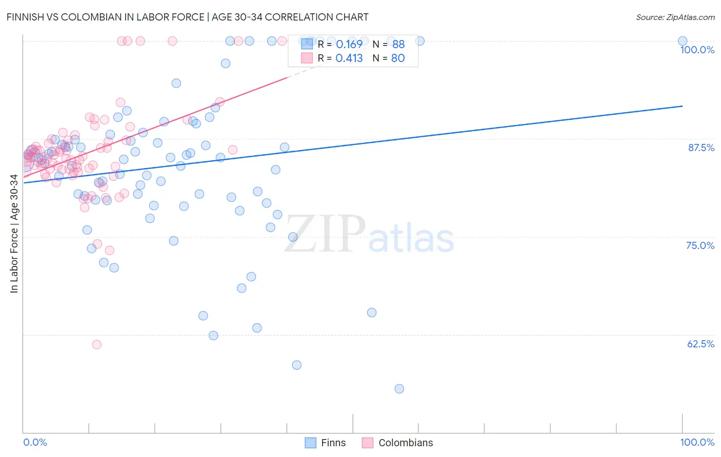 Finnish vs Colombian In Labor Force | Age 30-34