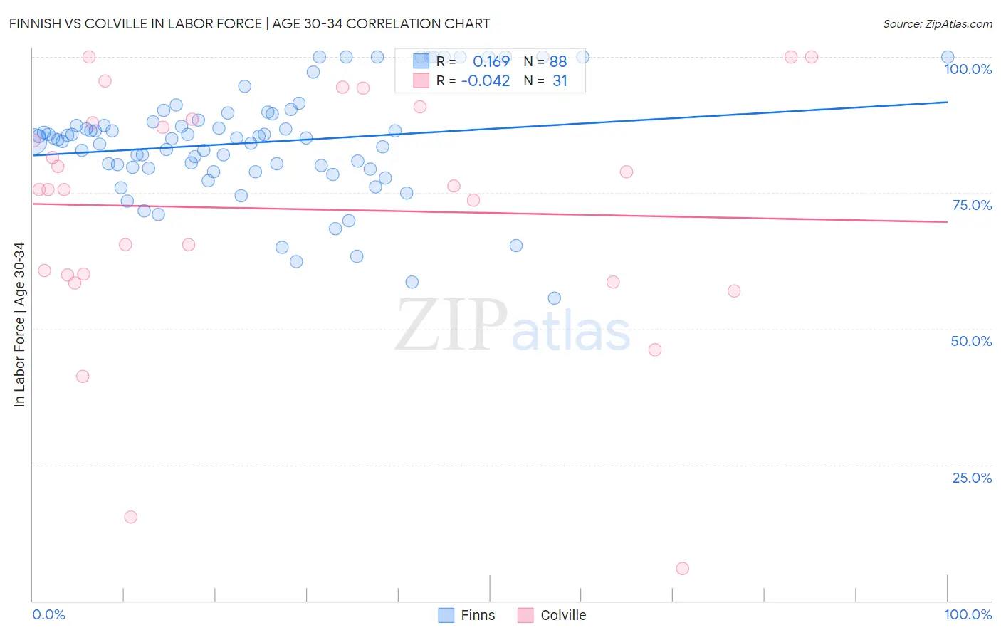 Finnish vs Colville In Labor Force | Age 30-34