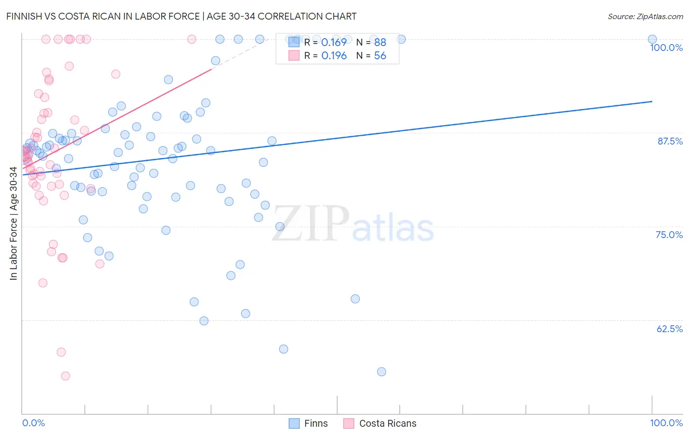 Finnish vs Costa Rican In Labor Force | Age 30-34