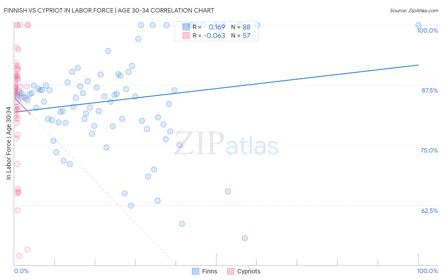 Finnish vs Cypriot In Labor Force | Age 30-34