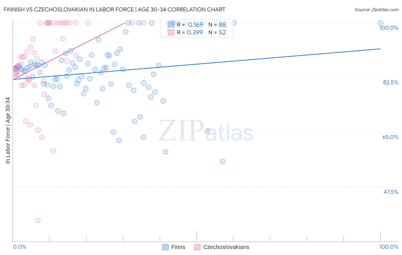 Finnish vs Czechoslovakian In Labor Force | Age 30-34