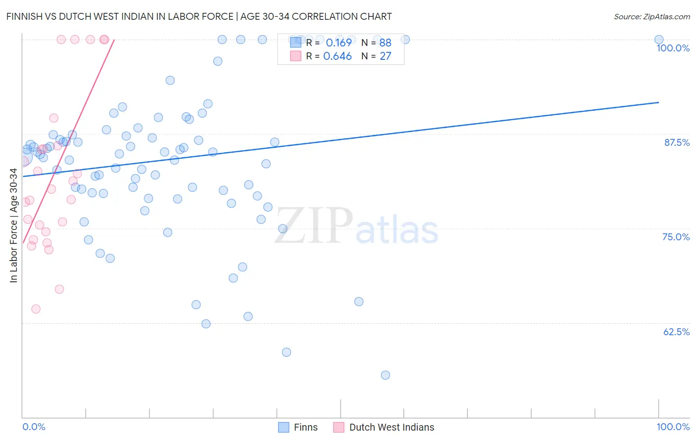 Finnish vs Dutch West Indian In Labor Force | Age 30-34
