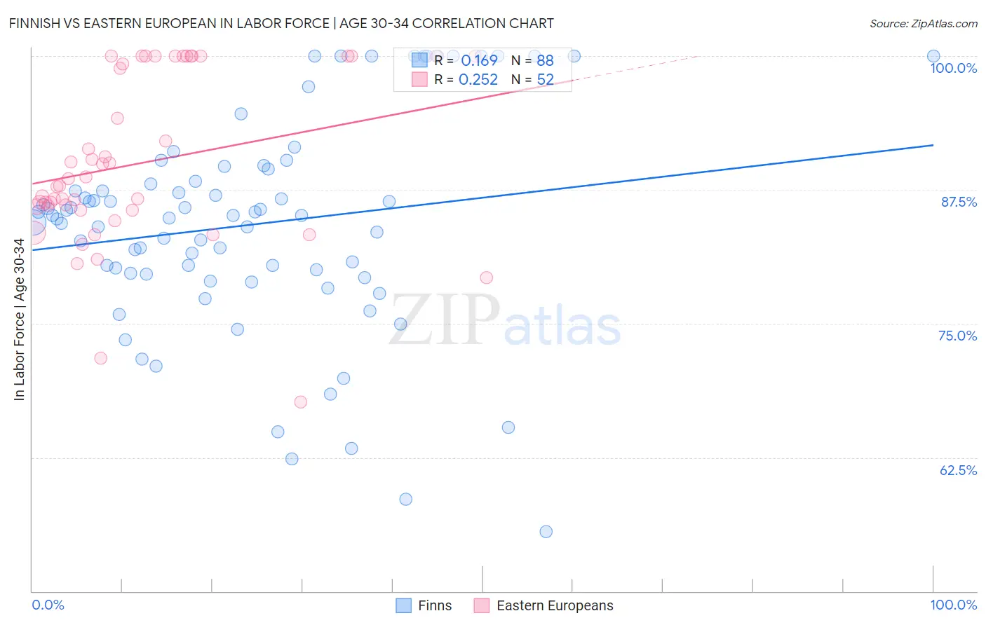 Finnish vs Eastern European In Labor Force | Age 30-34