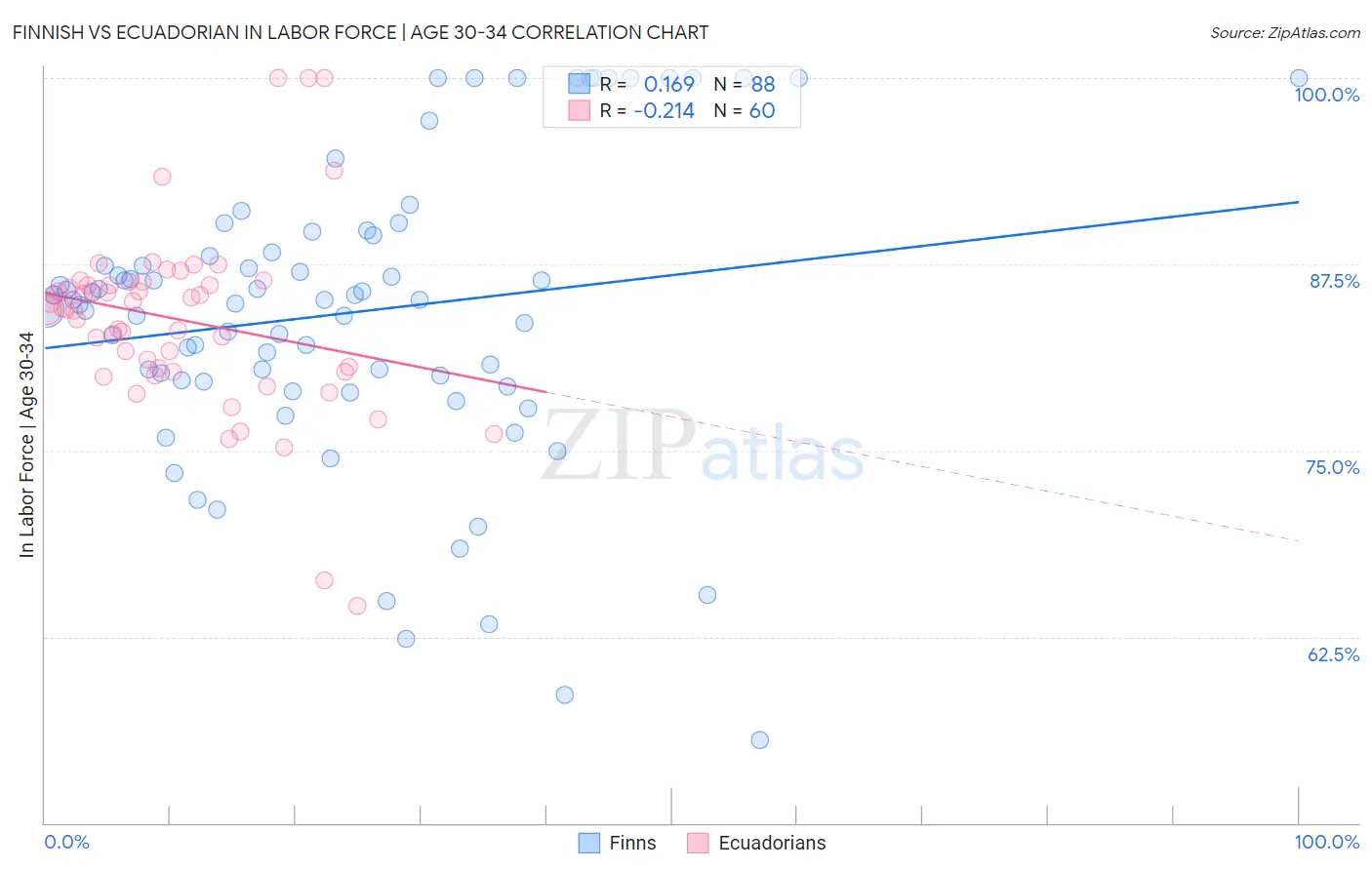 Finnish vs Ecuadorian In Labor Force | Age 30-34