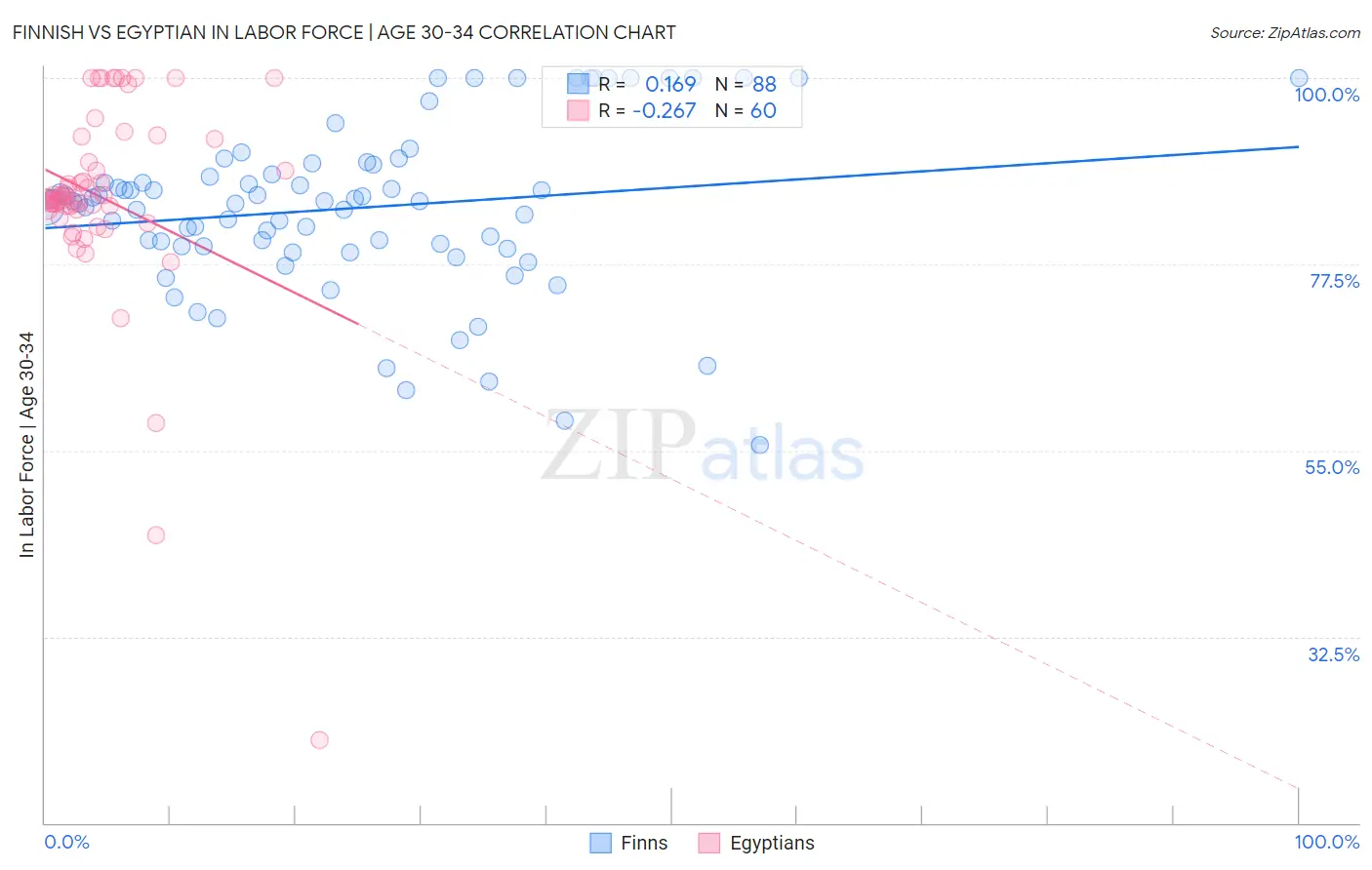 Finnish vs Egyptian In Labor Force | Age 30-34