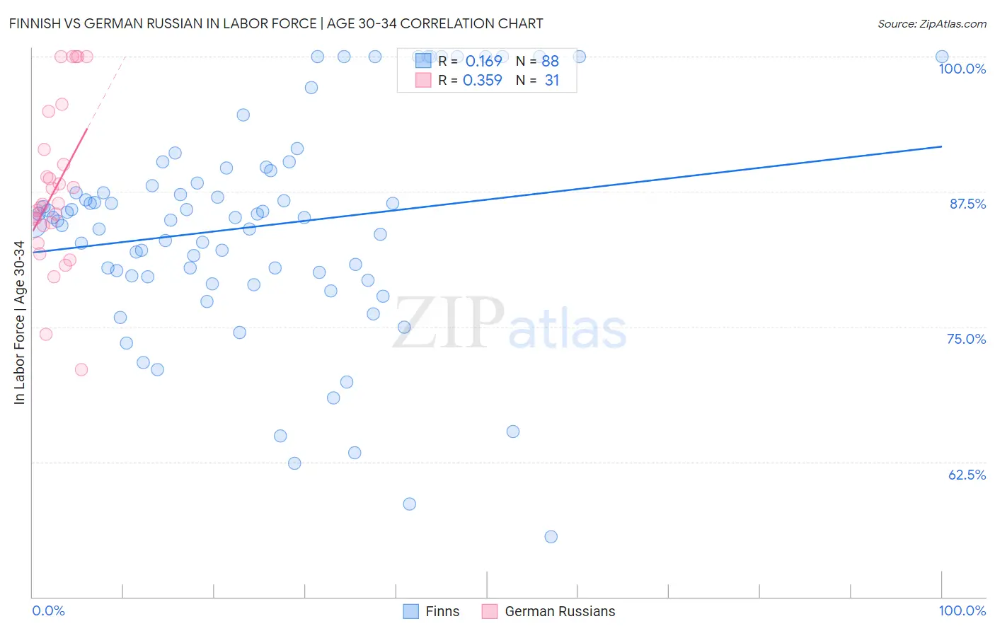 Finnish vs German Russian In Labor Force | Age 30-34