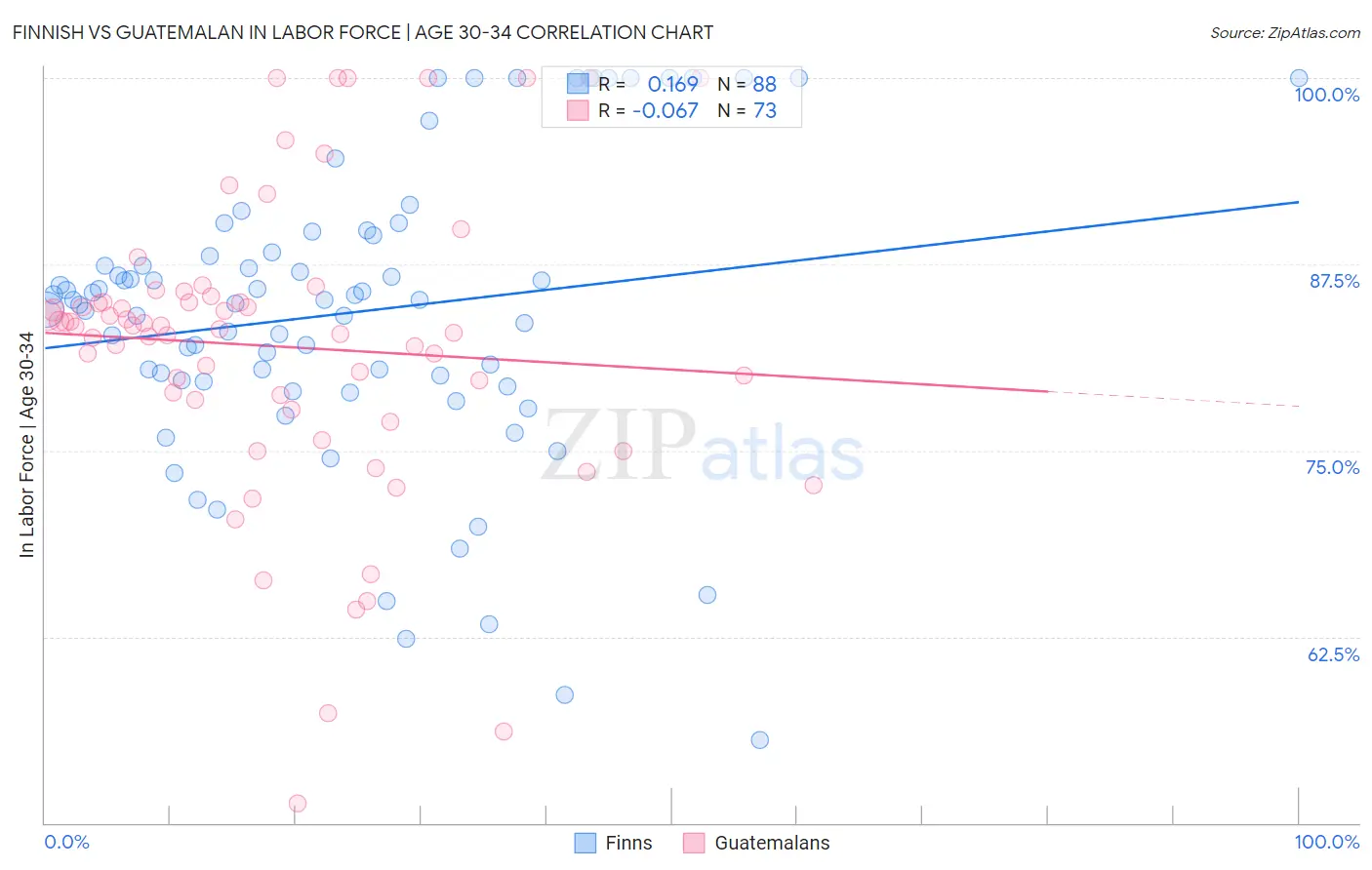 Finnish vs Guatemalan In Labor Force | Age 30-34