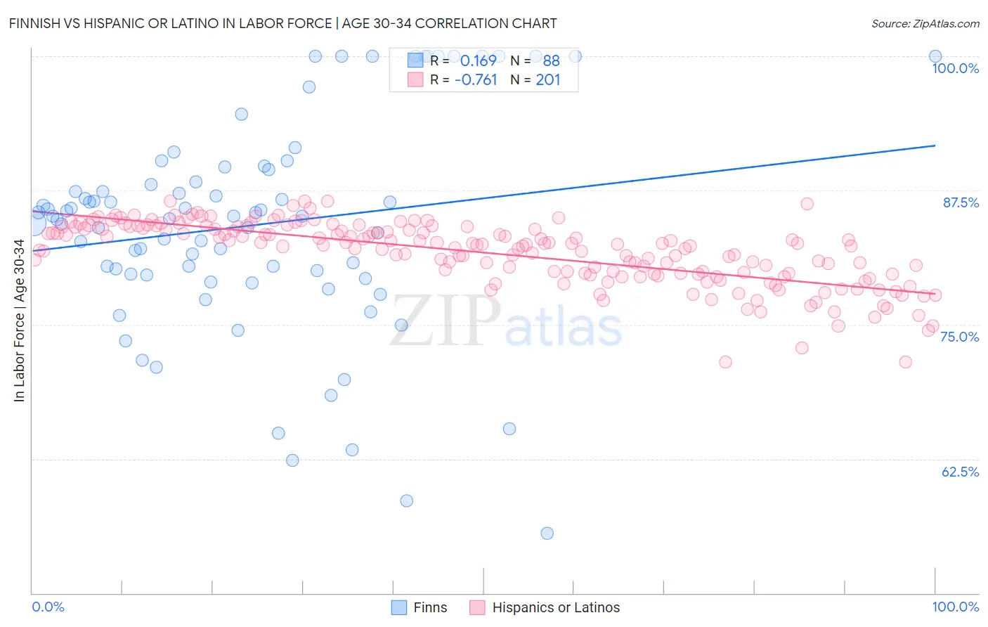 Finnish vs Hispanic or Latino In Labor Force | Age 30-34
