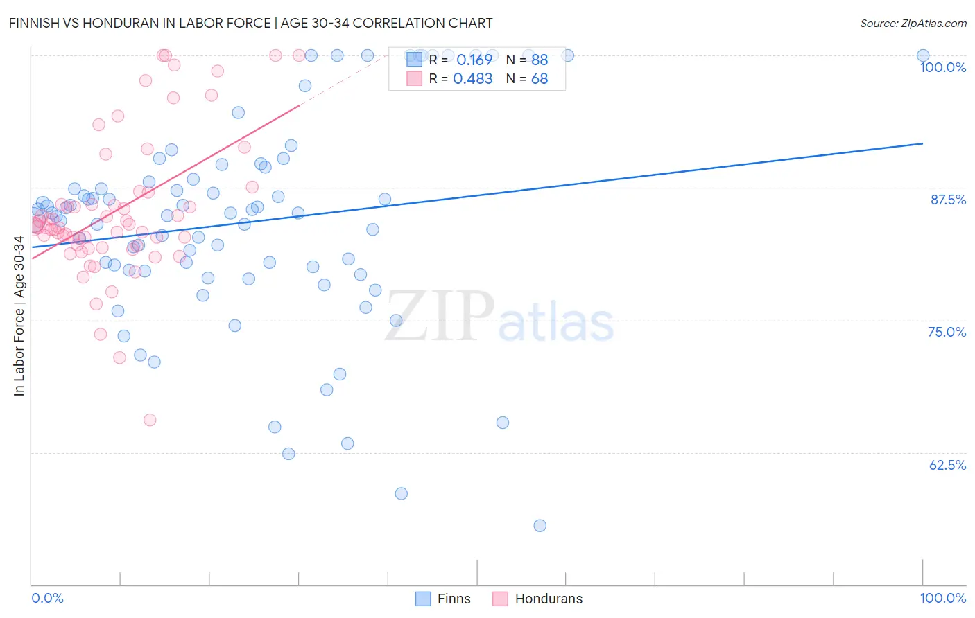Finnish vs Honduran In Labor Force | Age 30-34