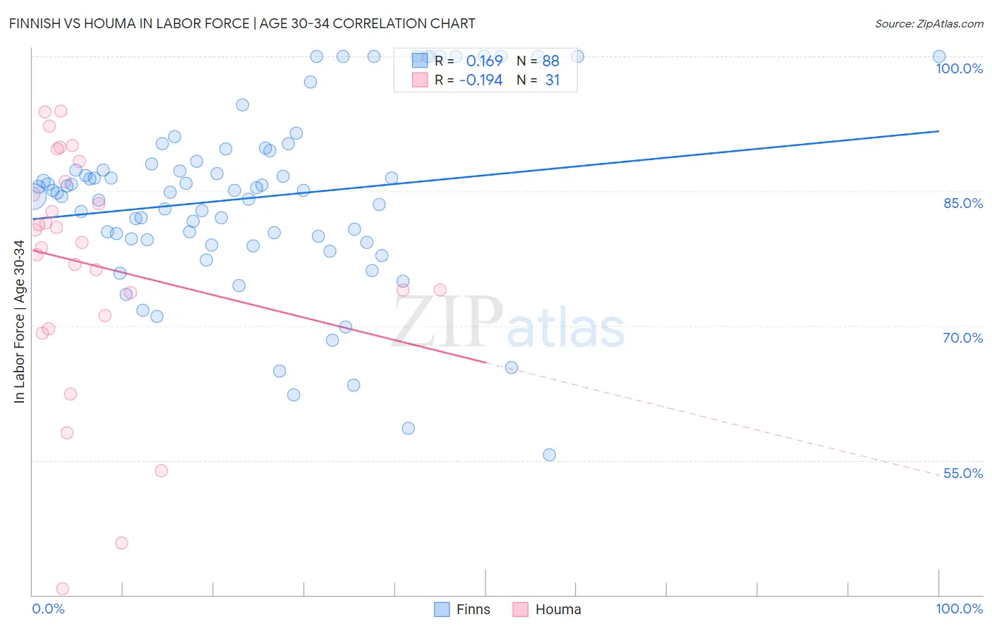 Finnish vs Houma In Labor Force | Age 30-34