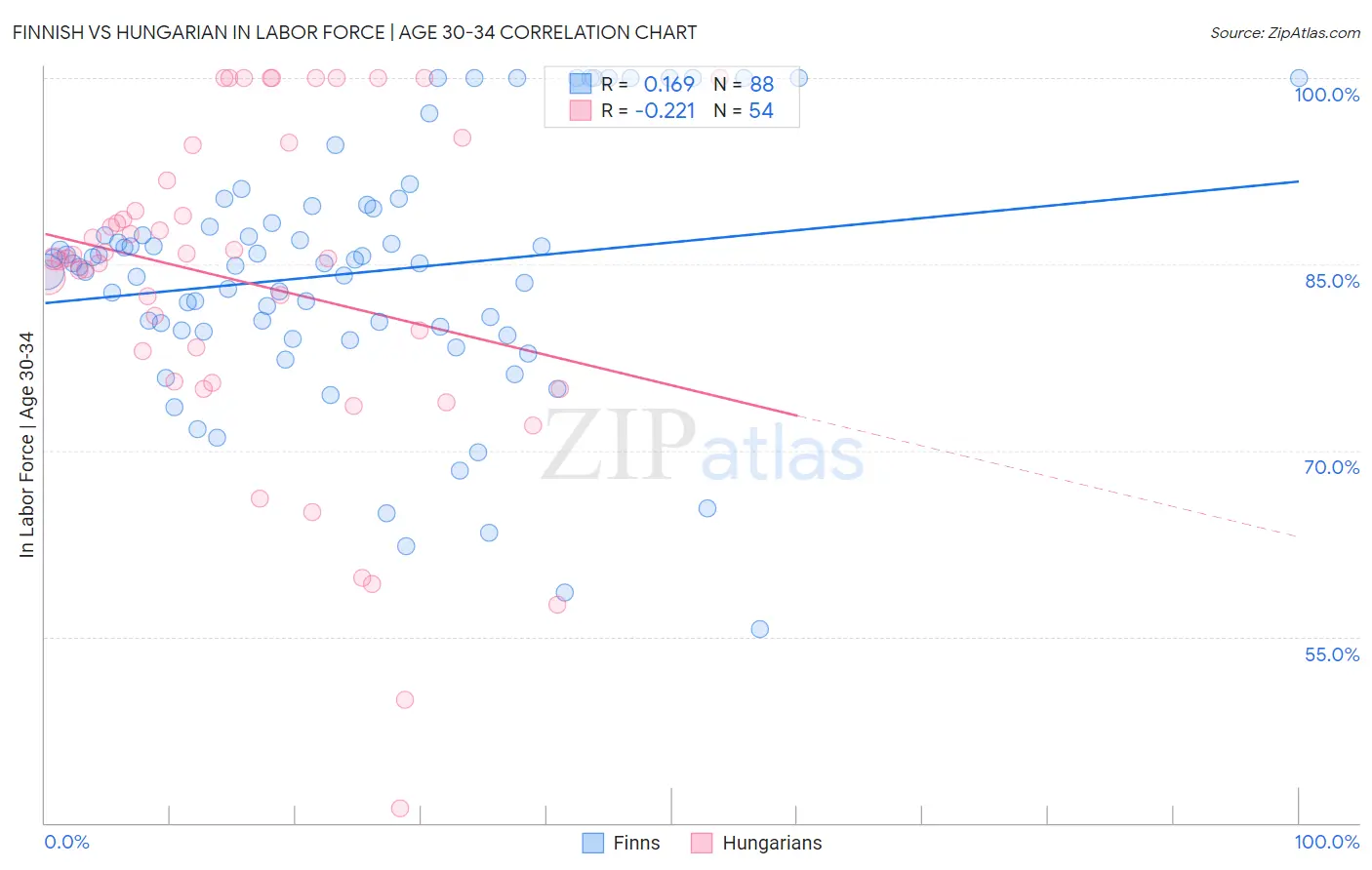 Finnish vs Hungarian In Labor Force | Age 30-34