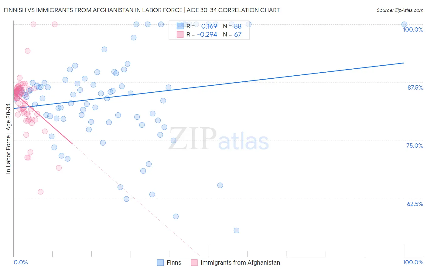 Finnish vs Immigrants from Afghanistan In Labor Force | Age 30-34