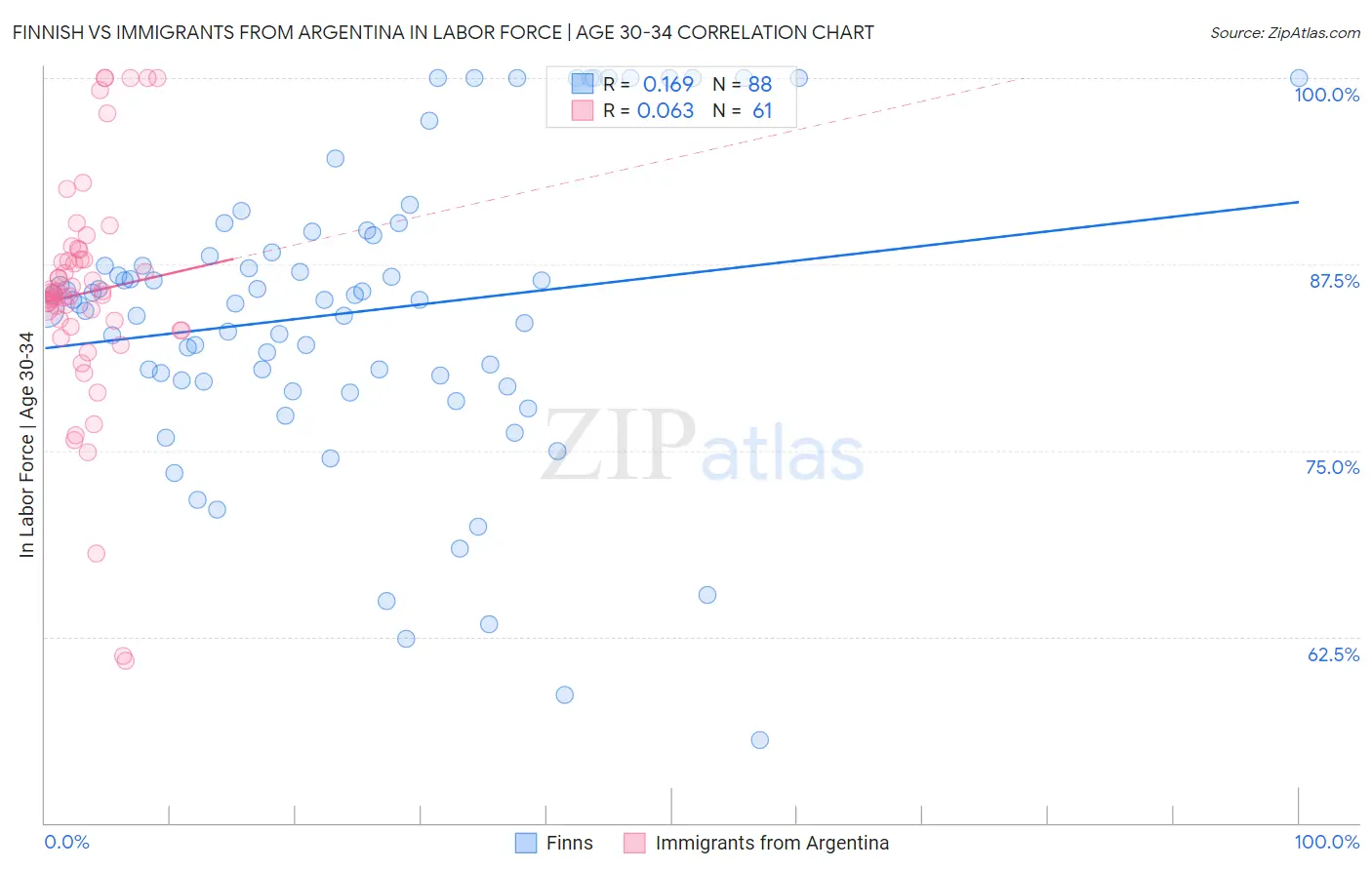 Finnish vs Immigrants from Argentina In Labor Force | Age 30-34