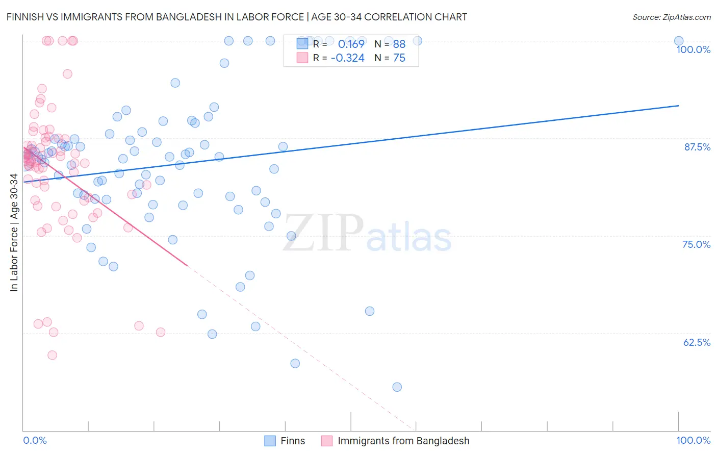 Finnish vs Immigrants from Bangladesh In Labor Force | Age 30-34