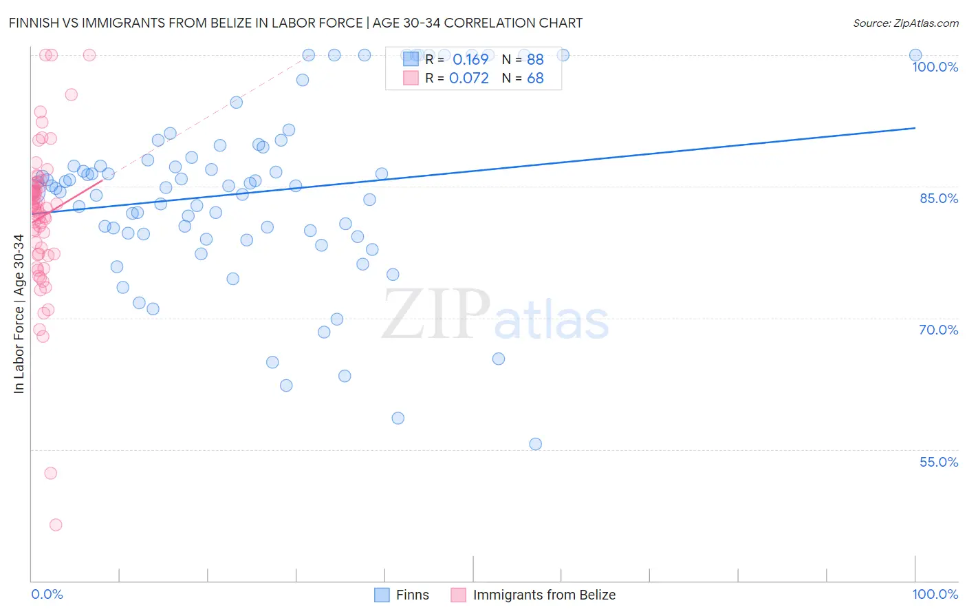 Finnish vs Immigrants from Belize In Labor Force | Age 30-34