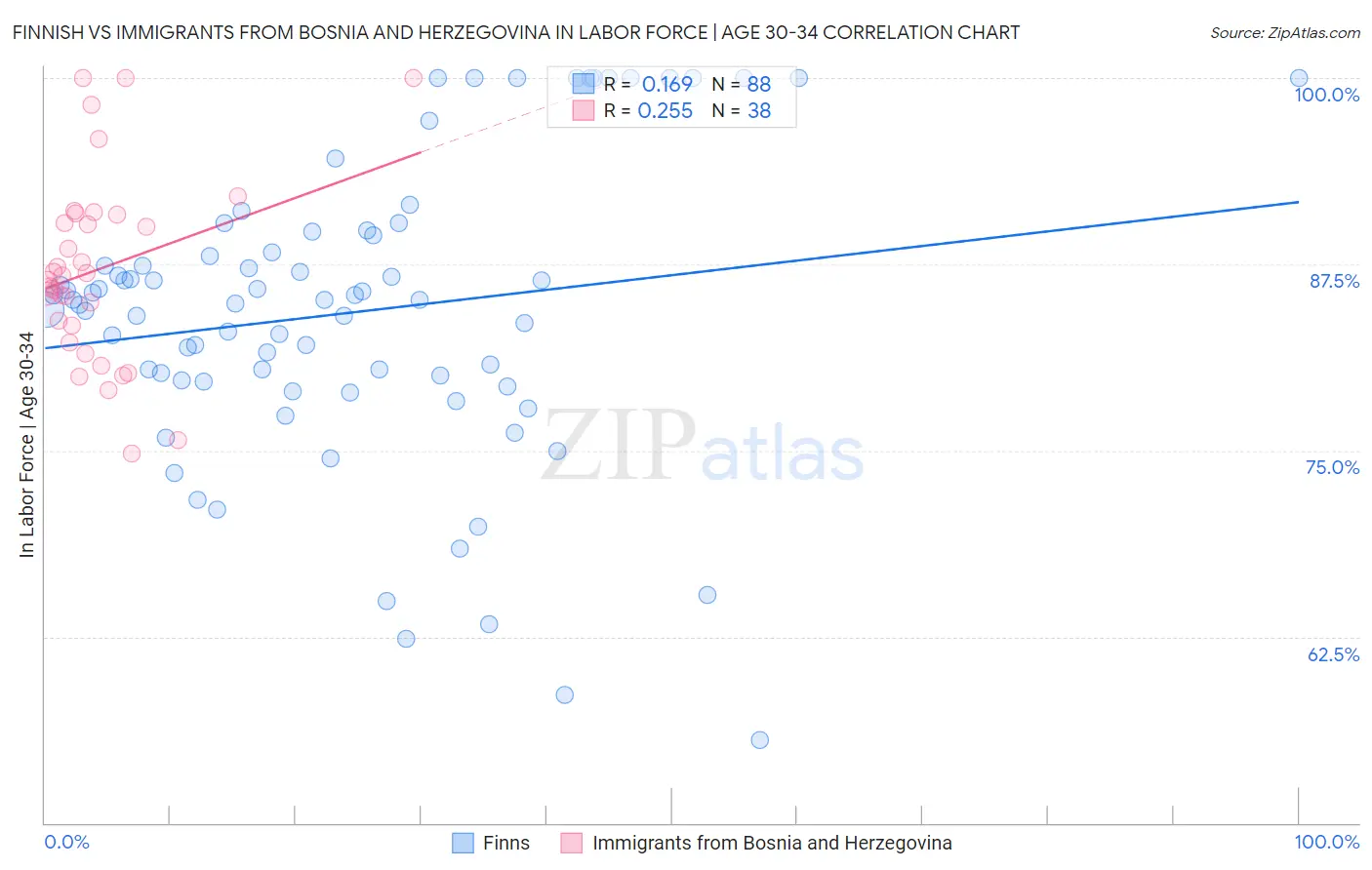 Finnish vs Immigrants from Bosnia and Herzegovina In Labor Force | Age 30-34