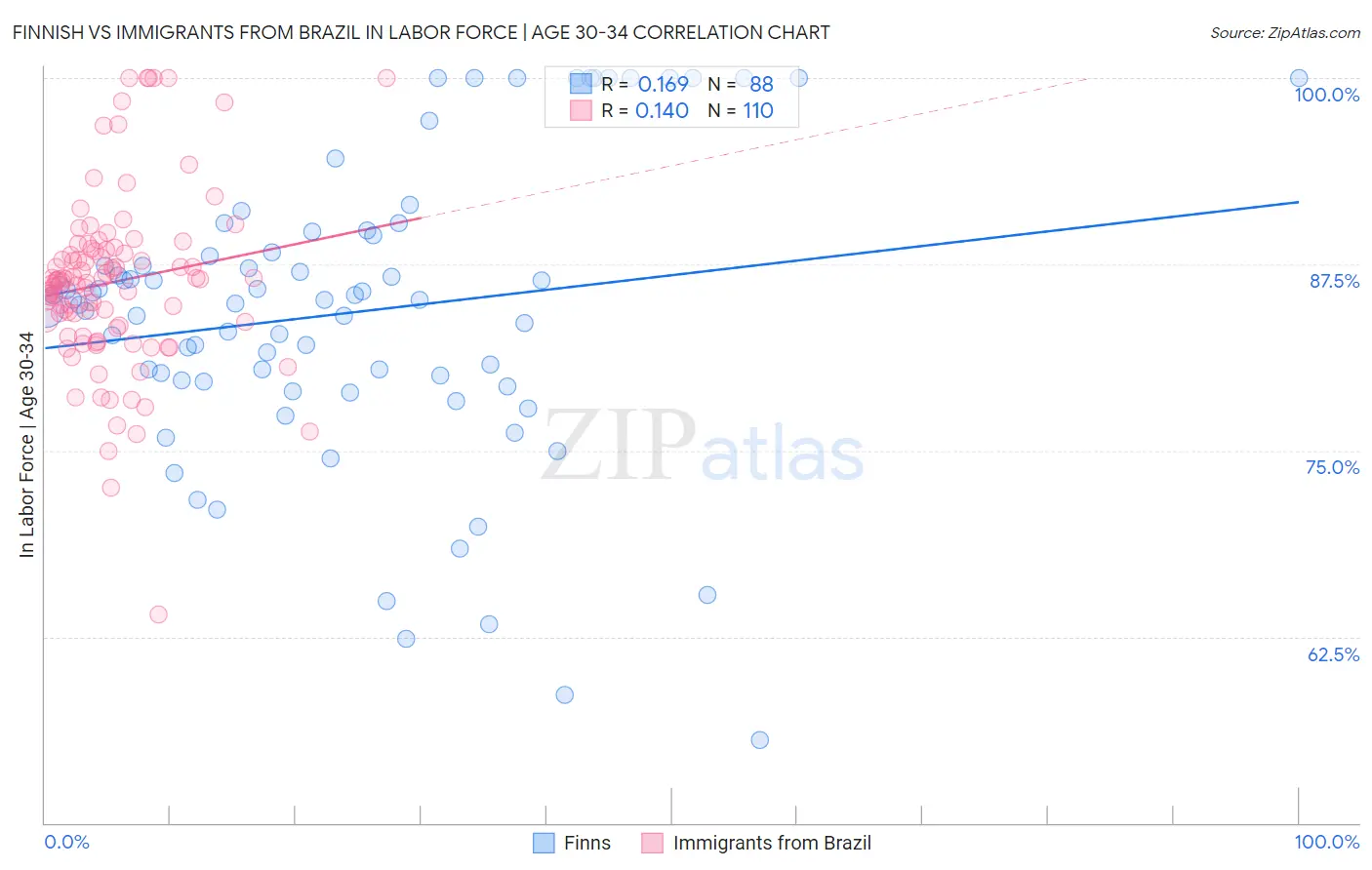 Finnish vs Immigrants from Brazil In Labor Force | Age 30-34